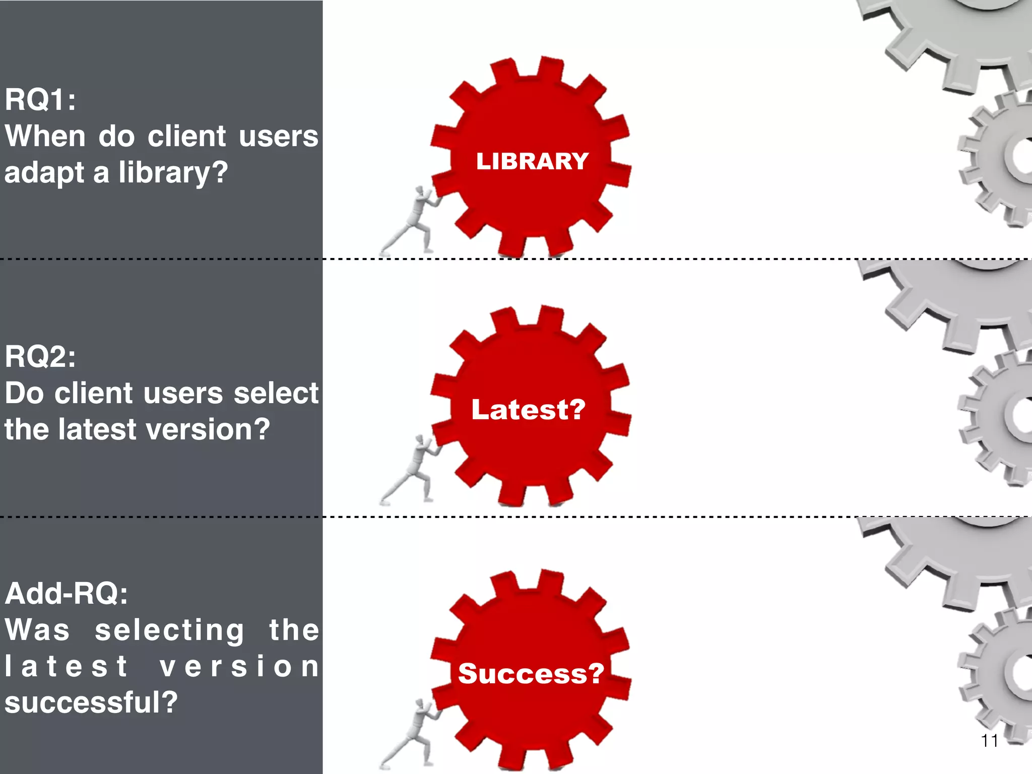 11
RQ1:
When do client users
adapt a library?
RQ2:
Do client users select
the latest version?
Add-RQ:
Was selecting the
l a t e s t v e r s i o n
successful?
Latest?
LIBRARY
Latest?Success?
 