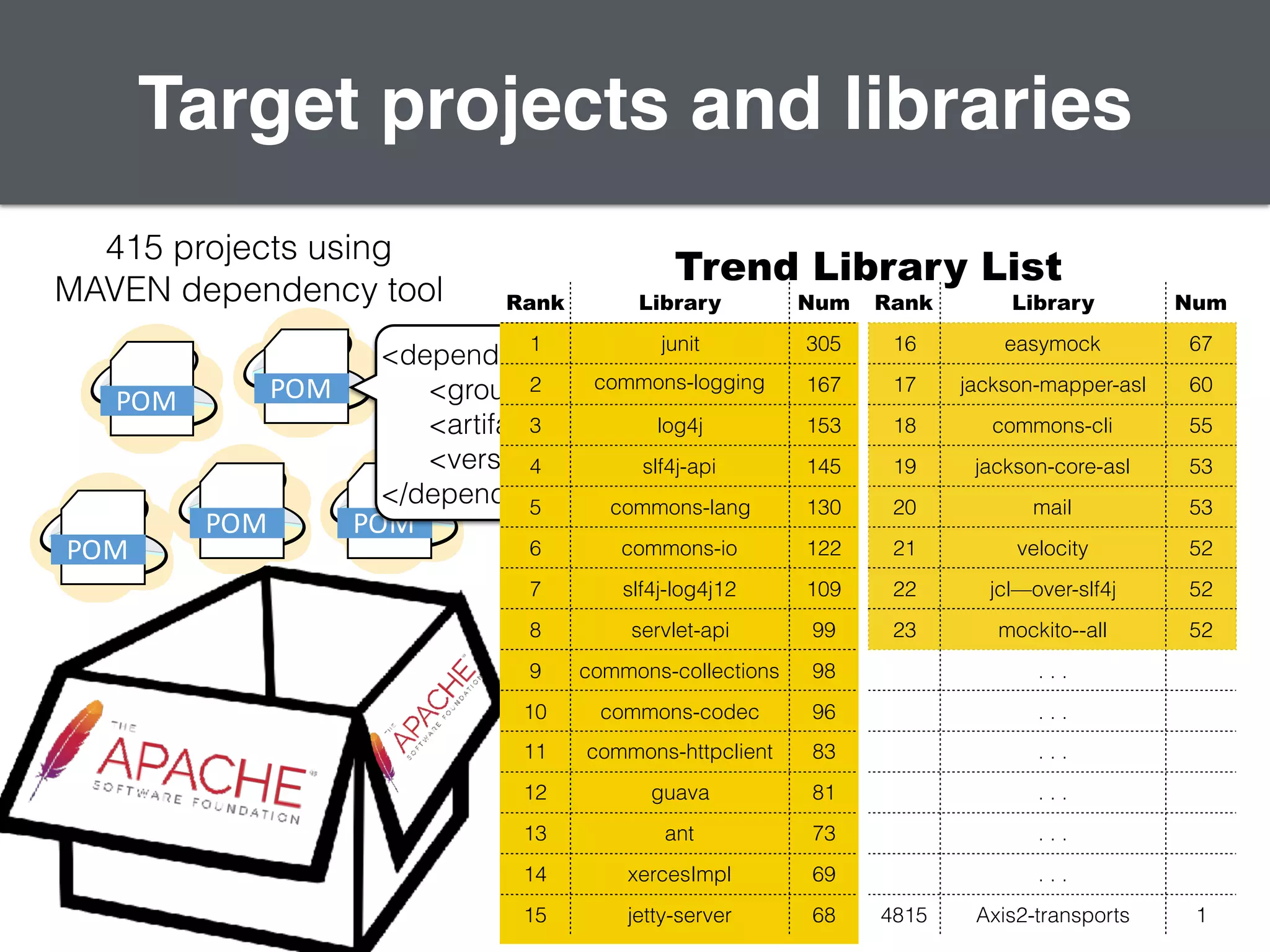 12
415 projects using
MAVEN dependency tool
Target projects and libraries
POM POM
POM
POM POM
<dependency>
<groupId>log4j</groupId>
<artifactId>log4j<artifactId>
<version>1.2</version>
</dependency>
Rank Library Num
1 junit 305
2 commons-logging 167
3 log4j 153
4 slf4j-api 145
5 commons-lang 130
6 commons-io 122
7 slf4j-log4j12 109
8 servlet-api 99
9 commons-collections 98
10 commons-codec 96
11 commons-httpclient 83
12 guava 81
13 ant 73
14 xercesImpl 69
15 jetty-server 68
Rank Library Num
16 easymock 67
17 jackson-mapper-asl 60
18 commons-cli 55
19 jackson-core-asl 53
20 mail 53
21 velocity 52
22 jcl—over-slf4j 52
23 mockito--all 52
. . .
. . .
. . .
. . .
. . .
. . .
4815 Axis2-transports 1
Trend Library List
 