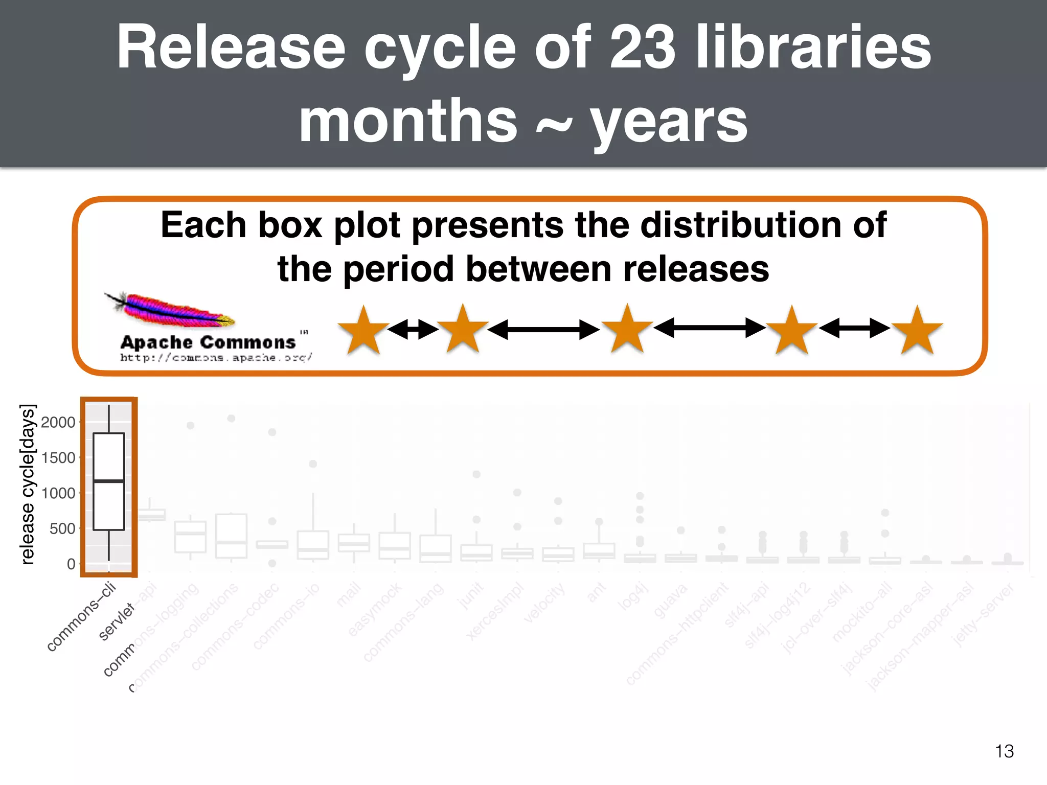 13
Each box plot presents the distribution of
the period between releases
Release cycle of 23 libraries
months ~ years
0
500
1000
1500
2000
com
m
ons−cli
servlet−api
com
m
ons−logging
com
m
ons−collections
com
m
ons−codec
com
m
ons−io
m
aileasym
ock
com
m
ons−lang
junit
xercesIm
plvelocity
ant
log4j
guava
com
m
ons−httpclientslf4j−api
slf4j−log4j12
jcl−over−slf4j
m
ockito−all
jackson−core−asl
jackson−m
apper−asl
jetty−server
releasecycle[days]
0
500
1000
1500
2000
com
m
ons−cli
servlet−api
com
m
ons−logging
com
m
ons−collections
com
m
ons−codec
com
m
ons−io
m
aileasym
ock
com
m
ons−lang
junit
xercesIm
plvelocity
ant
log4j
guava
com
m
ons−httpclientslf4j−api
slf4j−log4j12
jcl−over−slf4j
m
ockito−all
jackson−core−asl
jackson−m
apper−asl
jetty−server
releasecycle[days]
 