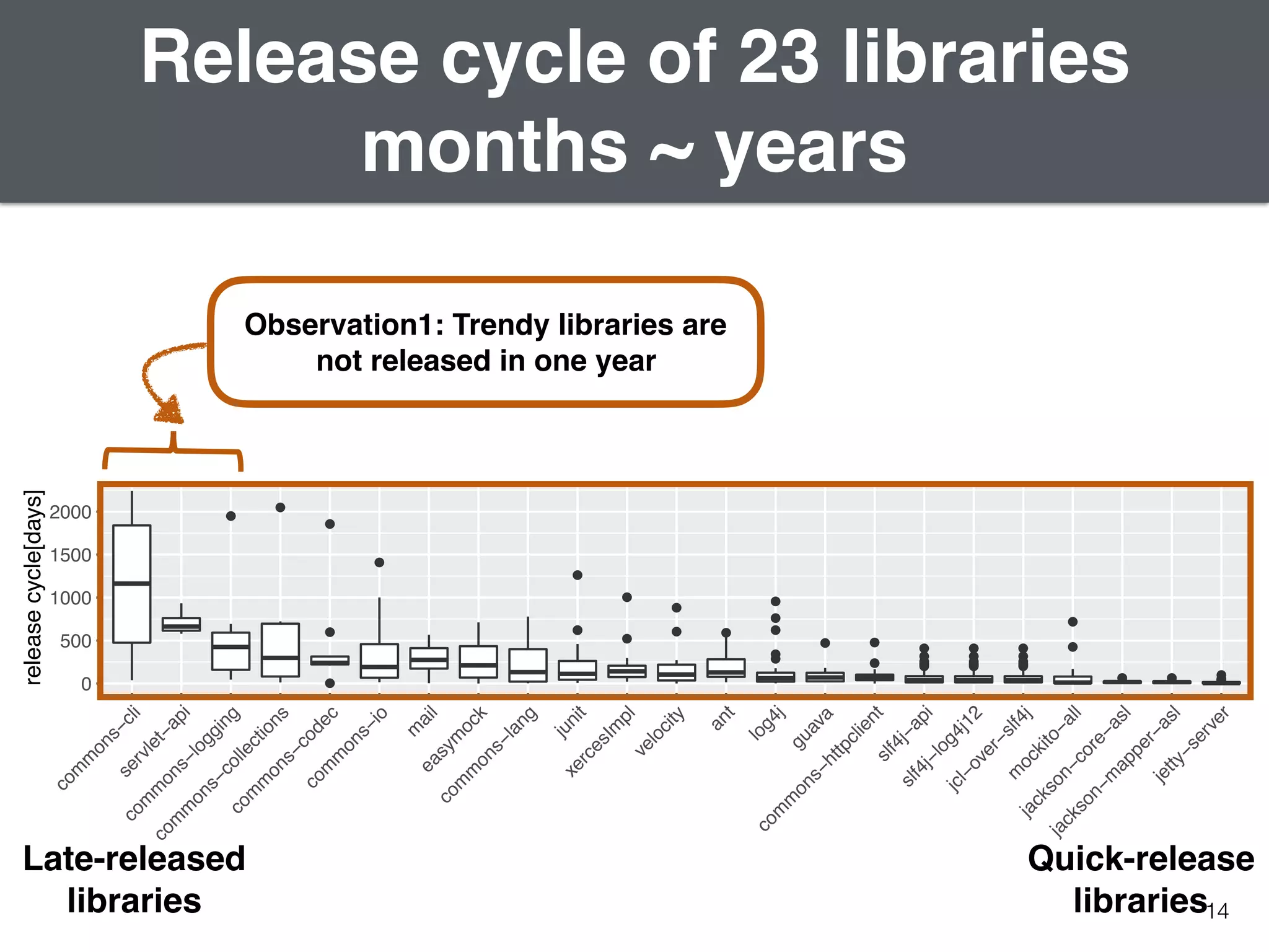 14
Release cycle of 23 libraries
months ~ years
0
500
1000
1500
2000
com
m
ons−cli
servlet−api
com
m
ons−logging
com
m
ons−collections
com
m
ons−codec
com
m
ons−io
m
aileasym
ock
com
m
ons−lang
junit
xercesIm
plvelocity
ant
log4j
guava
com
m
ons−httpclientslf4j−api
slf4j−log4j12
jcl−over−slf4j
m
ockito−all
jackson−core−asl
jackson−m
apper−asl
jetty−server
releasecycle[days]
0
500
1000
1500
2000
com
m
ons−cli
servlet−api
com
m
ons−logging
com
m
ons−collections
com
m
ons−codec
com
m
ons−io
m
aileasym
ock
com
m
ons−lang
junit
xercesIm
plvelocity
ant
log4j
guava
com
m
ons−httpclientslf4j−api
slf4j−log4j12
jcl−over−slf4j
m
ockito−all
jackson−core−asl
jackson−m
apper−asl
jetty−server
releasecycle[days]
Observation1: Trendy libraries are
not released in one year
Late-released
libraries
Quick-release
libraries
 