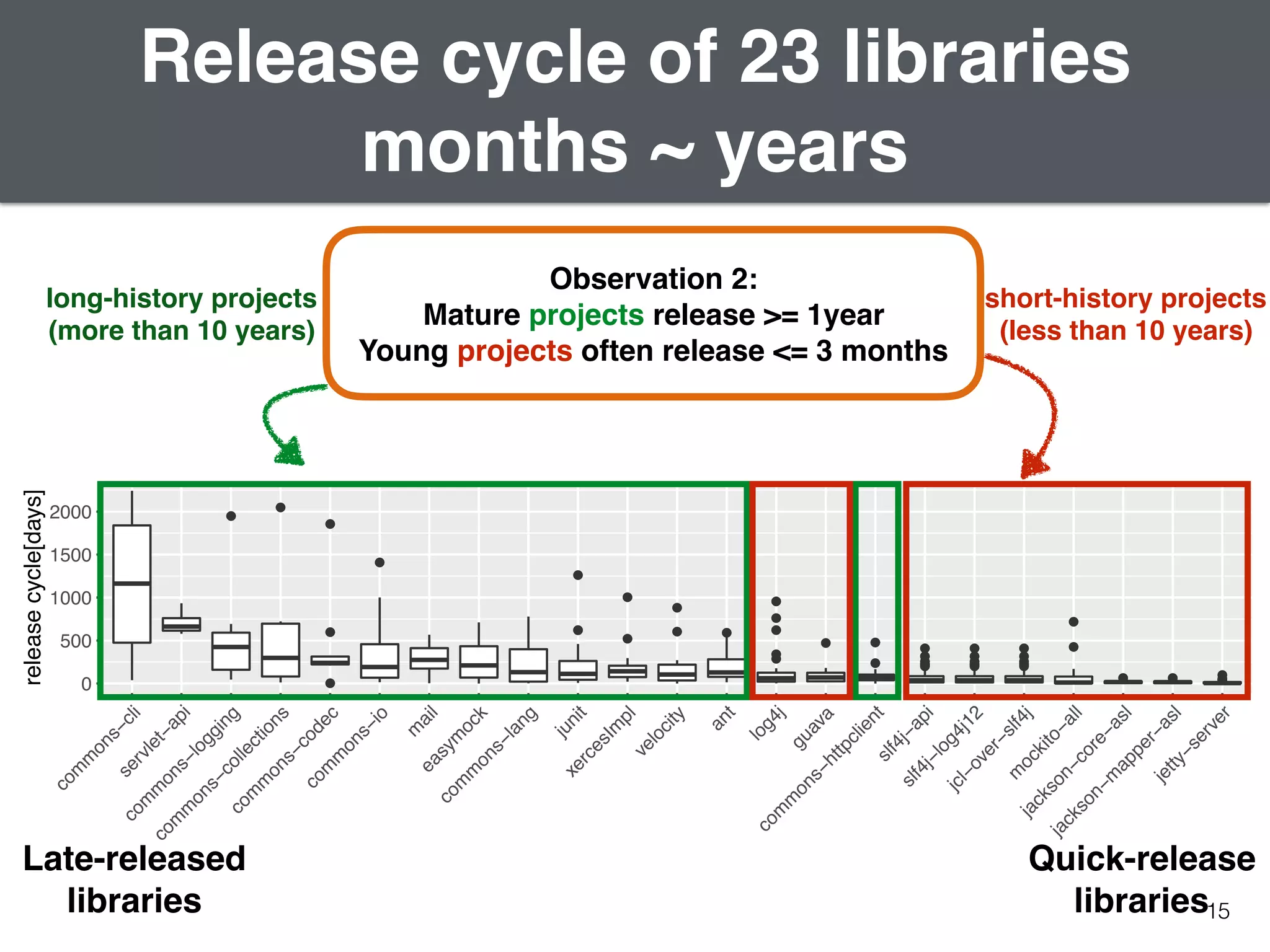 15
Release cycle of 23 libraries
months ~ years
0
500
1000
1500
2000
com
m
ons−cli
servlet−api
com
m
ons−logging
com
m
ons−collections
com
m
ons−codec
com
m
ons−io
m
aileasym
ock
com
m
ons−lang
junit
xercesIm
plvelocity
ant
log4j
guava
com
m
ons−httpclientslf4j−api
slf4j−log4j12
jcl−over−slf4j
m
ockito−all
jackson−core−asl
jackson−m
apper−asl
jetty−server
releasecycle[days]
0
500
1000
1500
2000
com
m
ons−cli
servlet−api
com
m
ons−logging
com
m
ons−collections
com
m
ons−codec
com
m
ons−io
m
aileasym
ock
com
m
ons−lang
junit
xercesIm
plvelocity
ant
log4j
guava
com
m
ons−httpclientslf4j−api
slf4j−log4j12
jcl−over−slf4j
m
ockito−all
jackson−core−asl
jackson−m
apper−asl
jetty−server
releasecycle[days]
Observation 2:  
Mature projects release >= 1year
Young projects often release <= 3 months
Quick-release
libraries
Late-released
libraries
long-history projects
(more than 10 years)
short-history projects
(less than 10 years)
 