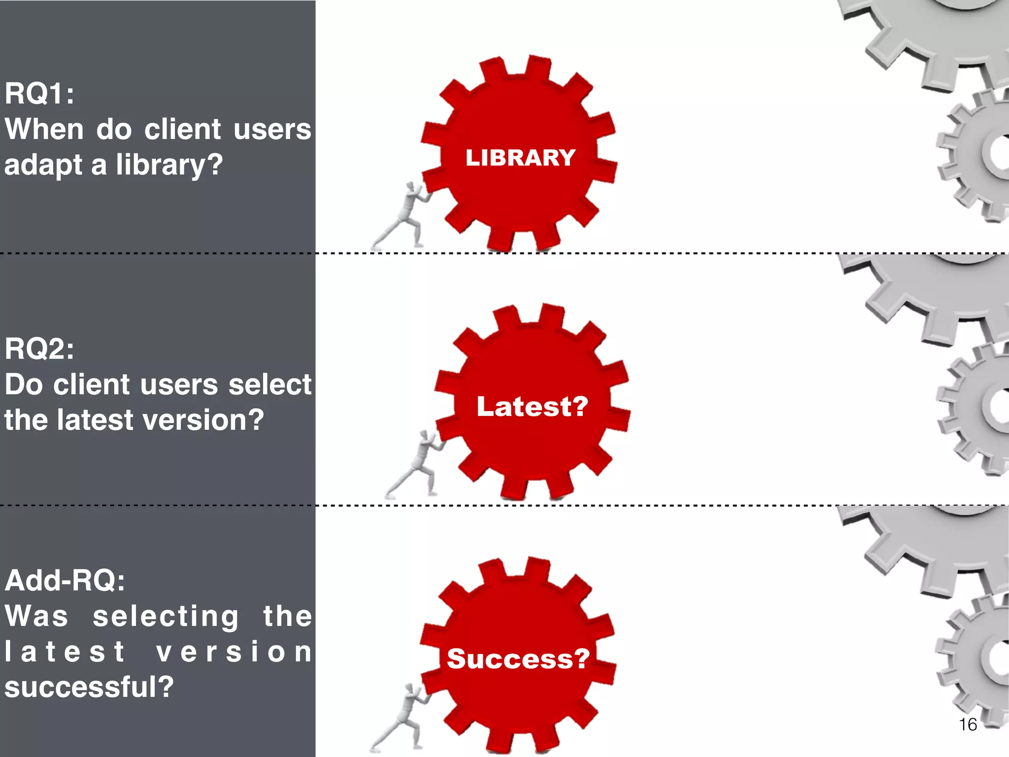 16
RQ1:
When do client users
adapt a library? LIBRARY
RQ2:
Do client users select
the latest version? Latest?
Add-RQ:
Was selecting the
l a t e s t v e r s i o n
successful?
Latest?Success?
 