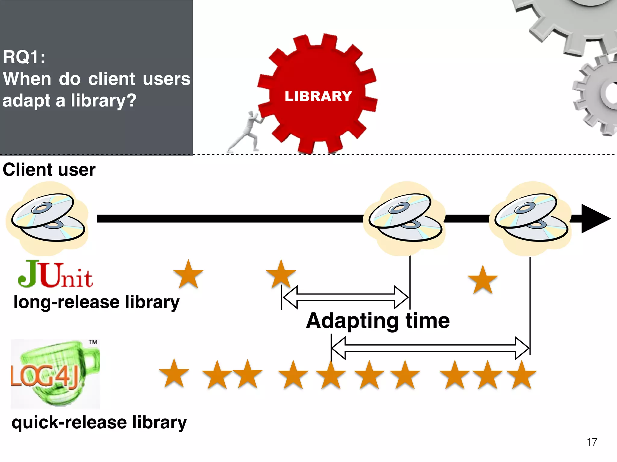 17
RQ1:
When do client users
adapt a library? LIBRARY
Adapting time
long-release library
quick-release library
Client user
 