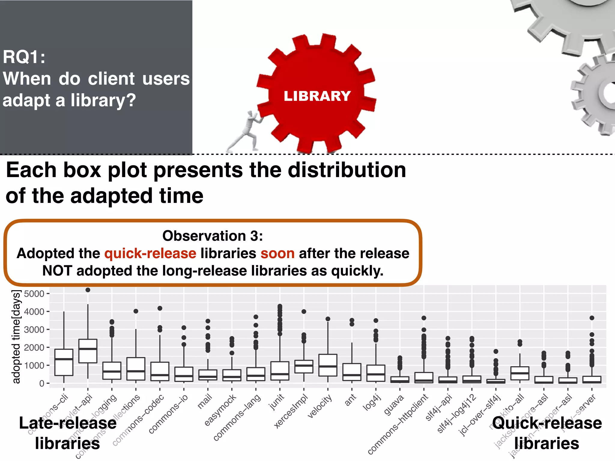 18
RQ1:
When do client users
adapt a library? LIBRARY
0
1000
2000
3000
4000
5000
com
m
ons−cli
servlet−api
com
m
ons−logging
com
m
ons−collections
com
m
ons−codec
com
m
ons−io
m
aileasym
ock
com
m
ons−lang
junit
xercesIm
plvelocity
ant
log4j
guava
com
m
ons−httpclientslf4j−api
slf4j−log4j12
jcl−over−slf4j
m
ockito−all
jackson−core−asl
jackson−m
apper−asl
jetty−server
adoptedtime[days]
Each box plot presents the distribution
of the adapted time
Quick-release
libraries
Late-release
libraries
Observation 3:
Adopted the quick-release libraries soon after the release
NOT adopted the long-release libraries as quickly.
 