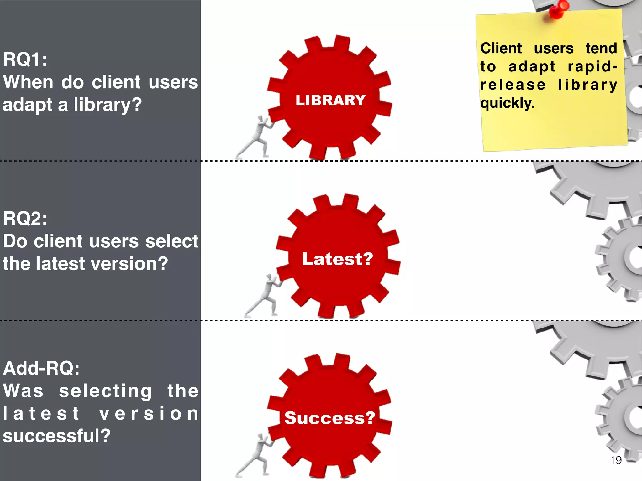 19
RQ2:
Do client users select
the latest version? Latest?
RQ1:
When do client users
adapt a library? LIBRARY
Client users tend
to adapt rapid-
release library
quickly.
Add-RQ:
Was selecting the
l a t e s t v e r s i o n
successful?
Latest?Success?
 