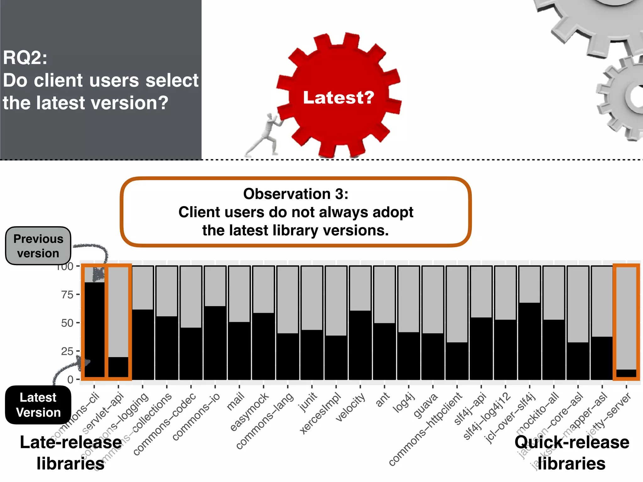 20
0
25
50
75
100
com
m
ons−cli
servlet−api
com
m
ons−logging
com
m
ons−collections
com
m
ons−codec
com
m
ons−io
m
ail
easym
ock
com
m
ons−lang
junit
xercesIm
plvelocity
ant
log4jguava
com
m
ons−httpclientslf4j−api
slf4j−log4j12
jcl−over−slf4j
m
ockito−all
jackson−core−asl
jackson−m
apper−asl
jetty−server
Previous
version
Latest
Version
Observation 3:
Client users do not always adopt
the latest library versions.
Quick-release
libraries
Late-release
libraries
RQ2:
Do client users select
the latest version? Latest?
 