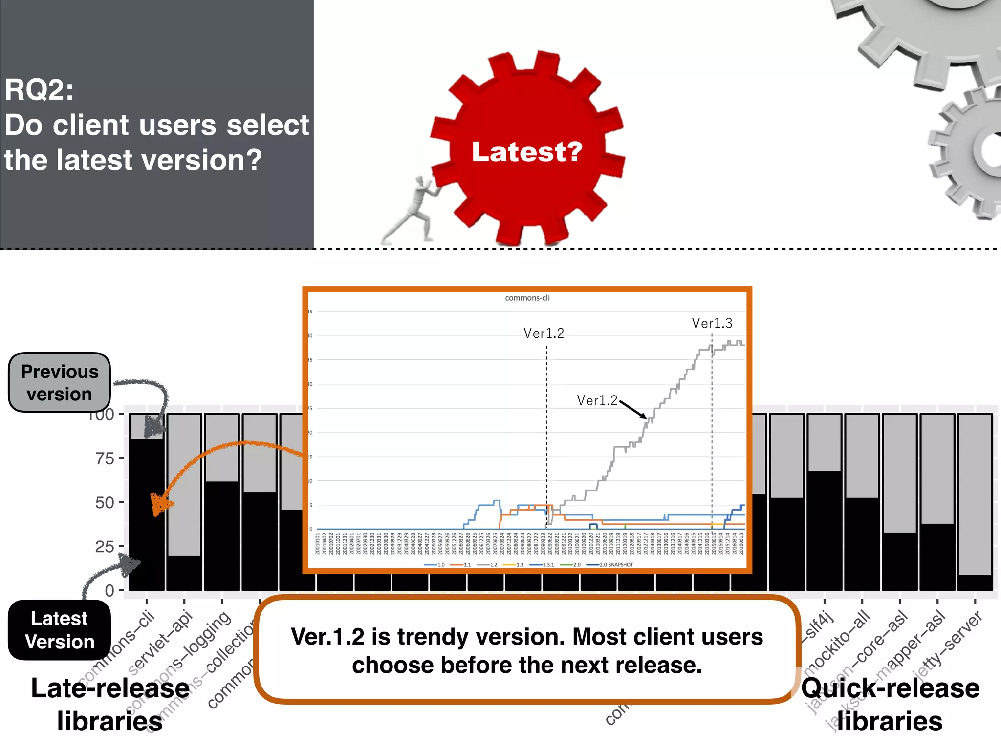 21
0
25
50
75
100
com
m
ons−cli
servlet−api
com
m
ons−logging
com
m
ons−collections
com
m
ons−codec
com
m
ons−io
m
ail
easym
ock
com
m
ons−lang
junit
xercesIm
plvelocity
ant
log4jguava
com
m
ons−httpclientslf4j−api
slf4j−log4j12
jcl−over−slf4j
m
ockito−all
jackson−core−asl
jackson−m
apper−asl
jetty−server
Ver.1.2 is trendy version. Most client users
choose before the next release.
Quick-release
libraries
Late-release
libraries
RQ2:
Do client users select
the latest version? Latest?
Previous
version
Latest
Version
 