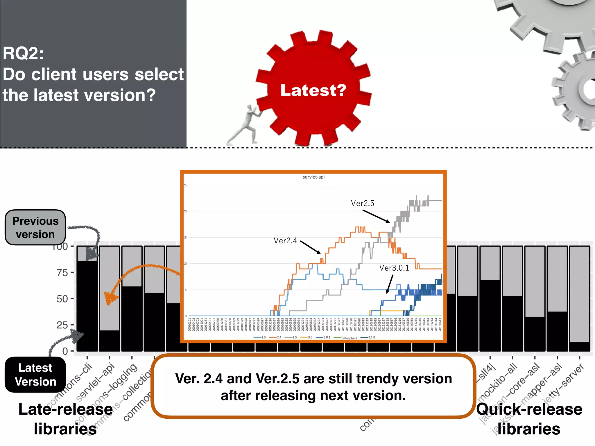 22
0
25
50
75
100
com
m
ons−cli
servlet−api
com
m
ons−logging
com
m
ons−collections
com
m
ons−codec
com
m
ons−io
m
ail
easym
ock
com
m
ons−lang
junit
xercesIm
plvelocity
ant
log4jguava
com
m
ons−httpclientslf4j−api
slf4j−log4j12
jcl−over−slf4j
m
ockito−all
jackson−core−asl
jackson−m
apper−asl
jetty−server
Quick-release
libraries
Late-release
libraries
Ver. 2.4 and Ver.2.5 are still trendy version
after releasing next version.
RQ2:
Do client users select
the latest version? Latest?
Previous
version
Latest
Version
 