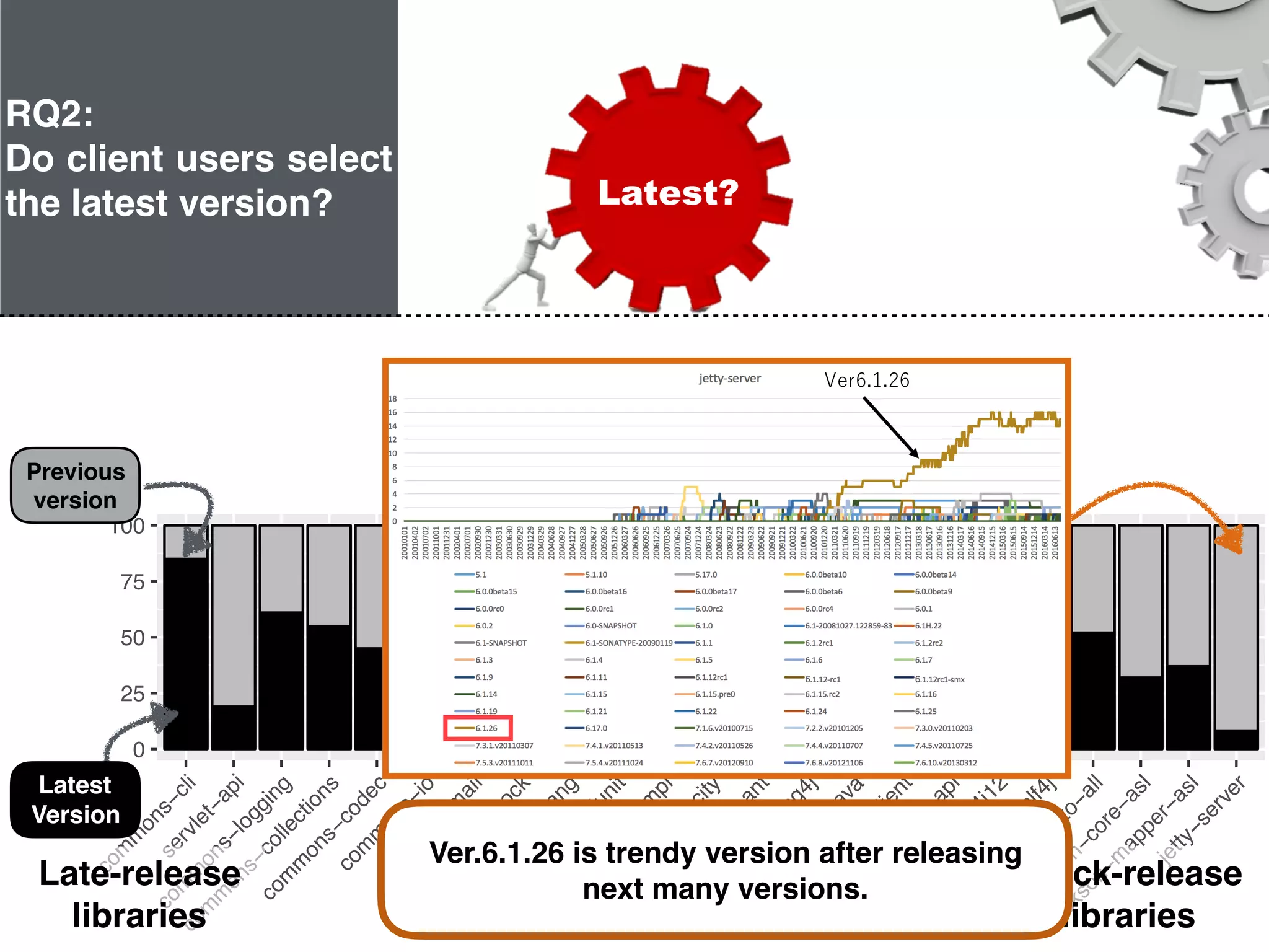 23
0
25
50
75
100
com
m
ons−cli
servlet−api
com
m
ons−logging
com
m
ons−collections
com
m
ons−codec
com
m
ons−io
m
ail
easym
ock
com
m
ons−lang
junit
xercesIm
plvelocity
ant
log4jguava
com
m
ons−httpclientslf4j−api
slf4j−log4j12
jcl−over−slf4j
m
ockito−all
jackson−core−asl
jackson−m
apper−asl
jetty−server
Quick-release
libraries
Late-release
libraries
Ver.6.1.26 is trendy version after releasing
next many versions.
RQ2:
Do client users select
the latest version? Latest?
Previous
version
Latest
Version
 