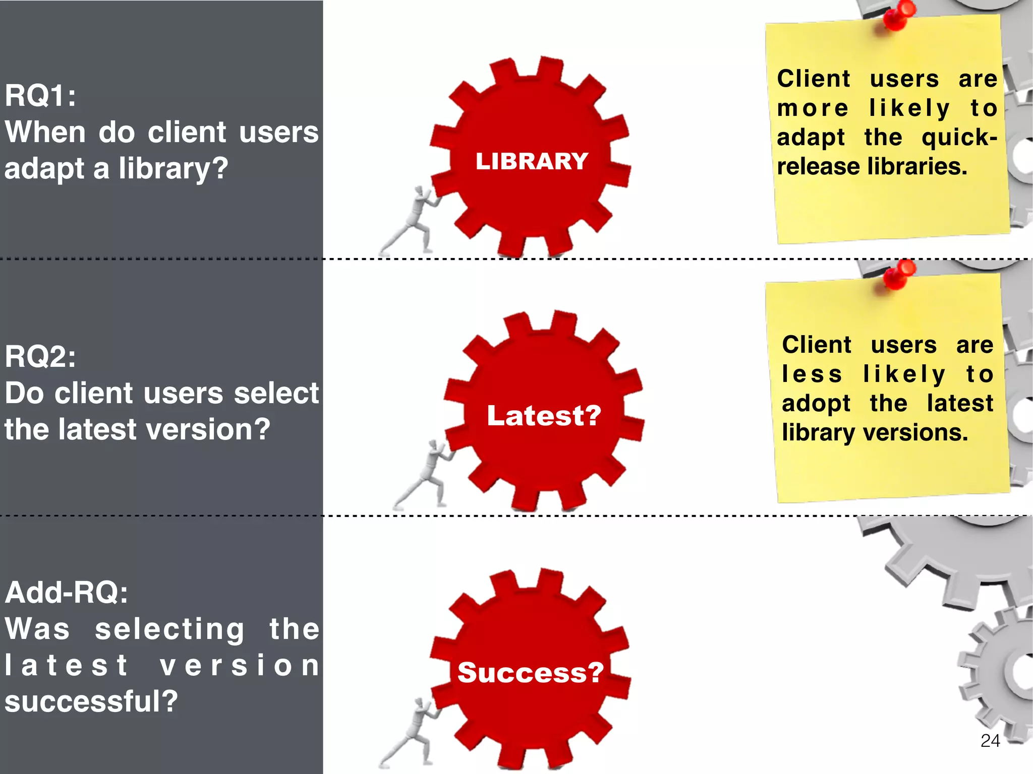 24
RQ2:
Do client users select
the latest version? Latest?
Client users are
l e s s l i k e l y t o
adopt the latest
library versions.
RQ1:
When do client users
adapt a library? LIBRARY
Client users are
m o r e l i k e l y t o
adapt the quick-
release libraries.
Add-RQ:
Was selecting the
l a t e s t v e r s i o n
successful?
Latest?Success?
 