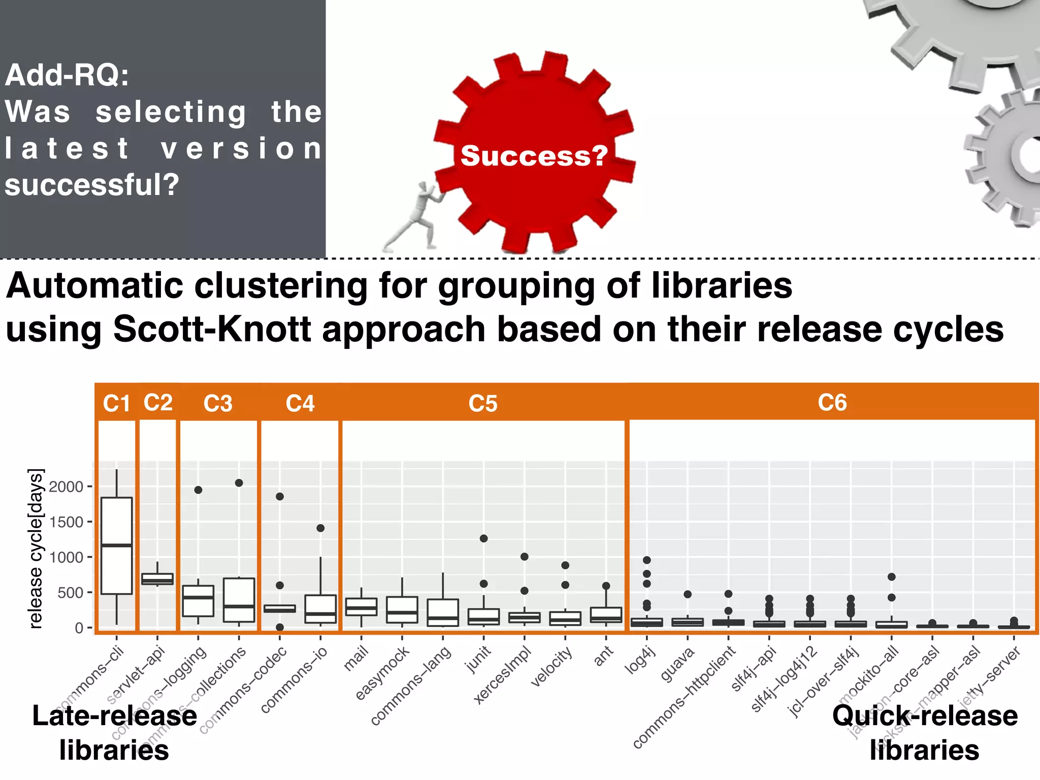 26
Latest?
Add-RQ:
Was selecting the
l a t e s t v e r s i o n
successful?
Latest?Success?
Automatic clustering for grouping of libraries
using Scott-Knott approach based on their release cycles
Latest?
0
500
1000
1500
2000
com
m
ons−cli
servlet−api
com
m
ons−logging
com
m
ons−collections
com
m
ons−codec
com
m
ons−io
m
aileasym
ock
com
m
ons−lang
junit
xercesIm
plvelocity
ant
log4j
guava
com
m
ons−httpclientslf4j−api
slf4j−log4j12
jcl−over−slf4j
m
ockito−all
jackson−core−asl
jackson−m
apper−asl
jetty−server
releasecycle[days]
C2C1 C3 C4 C5 C6
Quick-release
libraries
Late-release
libraries
 