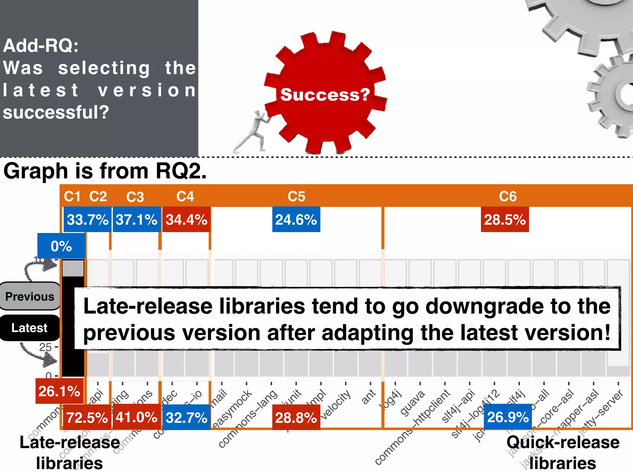 27
0
1000
2000
3000
4000
5000
com
m
ons−cli
servlet−api
com
m
ons−logging
com
m
ons−collections
com
m
ons−codec
com
m
ons−io
m
aileasym
ock
com
m
ons−lang
junit
xercesIm
plvelocity
ant
log4j
guava
com
m
ons−httpclientslf4j−api
slf4j−log4j12
jcl−over−slf4j
m
ockito−all
jackson−core−asl
jackson−m
apper−asl
jetty−server
adoptedtime[days]
0
25
50
75
100
com
m
ons−cli
servlet−api
com
m
ons−logging
com
m
ons−collections
com
m
ons−codec
com
m
ons−io
m
ail
easym
ock
com
m
ons−lang
junit
xercesIm
plvelocity
ant
log4jguava
com
m
ons−httpclientslf4j−api
slf4j−log4j12
jcl−over−slf4j
m
ockito−all
jackson−core−asl
jackson−m
apper−asl
jetty−server
Graph is from RQ2.
Latest
Previous
Quick-release
libraries
Late-release
libraries
C2C1 C3 C4 C5 C6
26.1%
72.5% 41.0%
33.7% 37.1% 34.4%
32.7% 28.8% 26.9%
24.6% 28.5%
0%
Add-RQ:
Was selecting the
l a t e s t v e r s i o n
successful?
Latest?Success?
Percentage of downgrade
Late-release libraries tend to go downgrade to the
previous version after adapting the latest version!
 