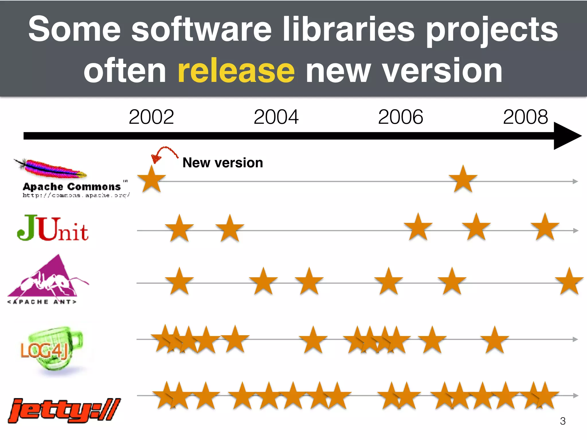 3
Some software libraries projects
often release new version
2002 200820062004
New version
 