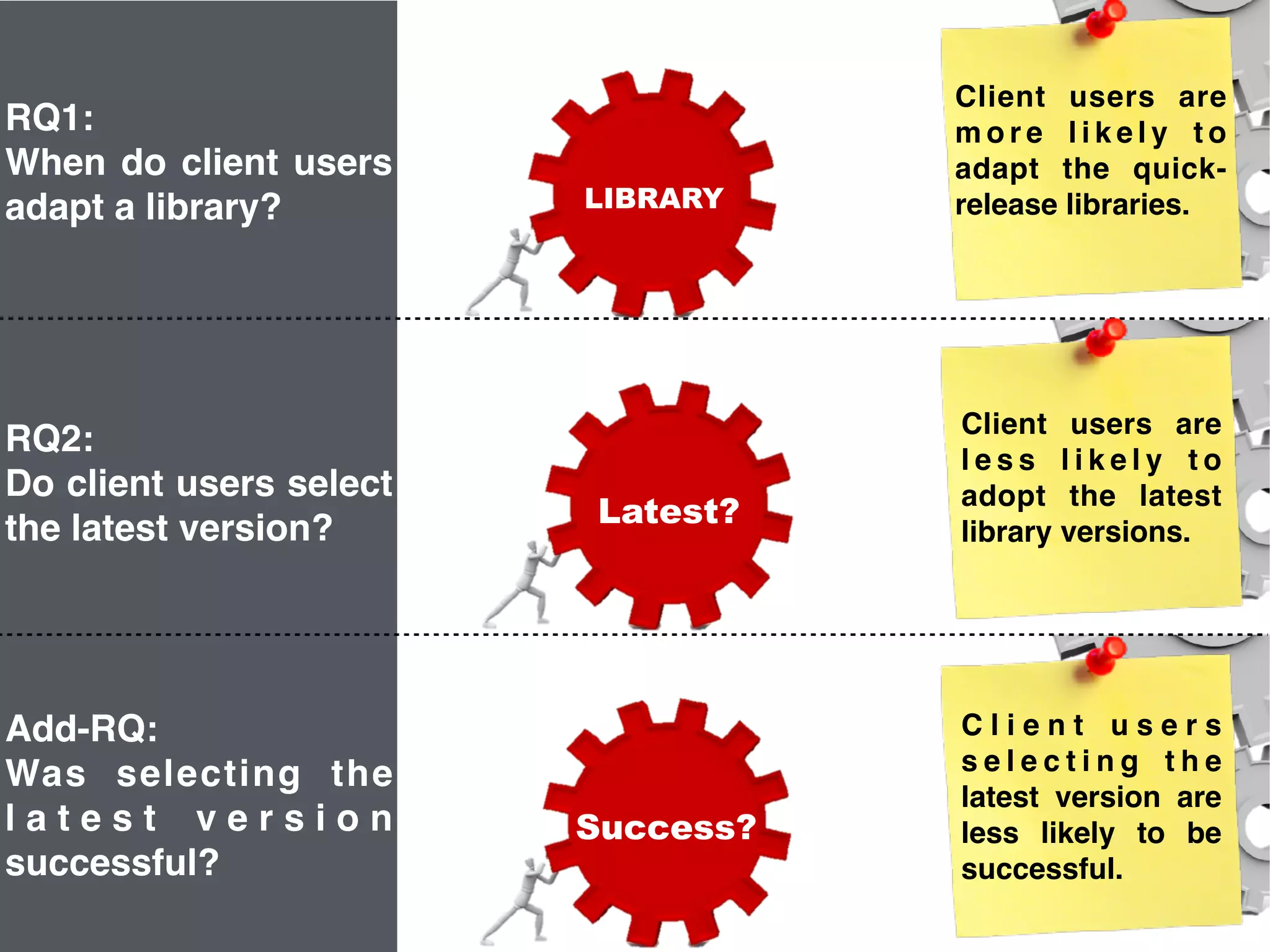 35
Add-RQ:
Was selecting the
l a t e s t v e r s i o n
successful?
Latest?Success?
C l i e n t u s e r s
s e l e c t i n g t h e
latest version are
less likely to be
successful.
RQ2:
Do client users select
the latest version? Latest?
RQ1:
When do client users
adapt a library? LIBRARY
Client users are
l e s s l i k e l y t o
adopt the latest
library versions.
Client users are
m o r e l i k e l y t o
adapt the quick-
release libraries.
 