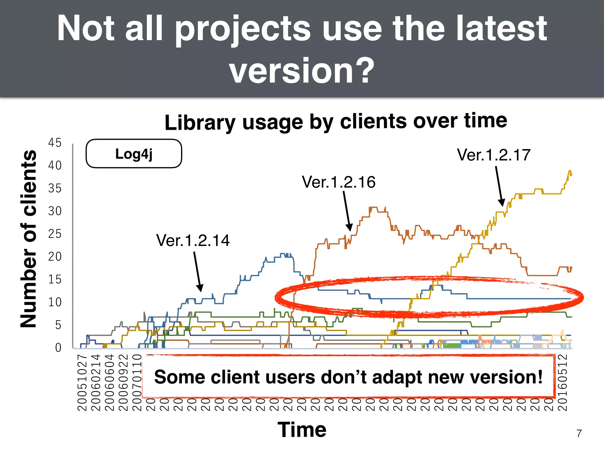 7
Not all projects use the latest
version?
Numberofclients
Ver.1.2.14
Ver.1.2.16
Ver.1.2.17Log4j
Some client users don’t adapt new version!
Time
Library usage by clients over time
 