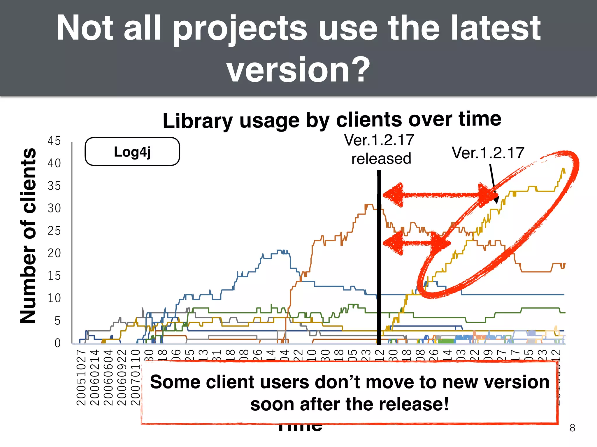8Time
Not all projects use the latest
version?
Numberofclients
Ver.1.2.14
Ver.1.2.16
Ver.1.2.17Log4j
Some client users don’t move to new version
soon after the release!
Library usage by clients over time
Ver.1.2.17
released
 