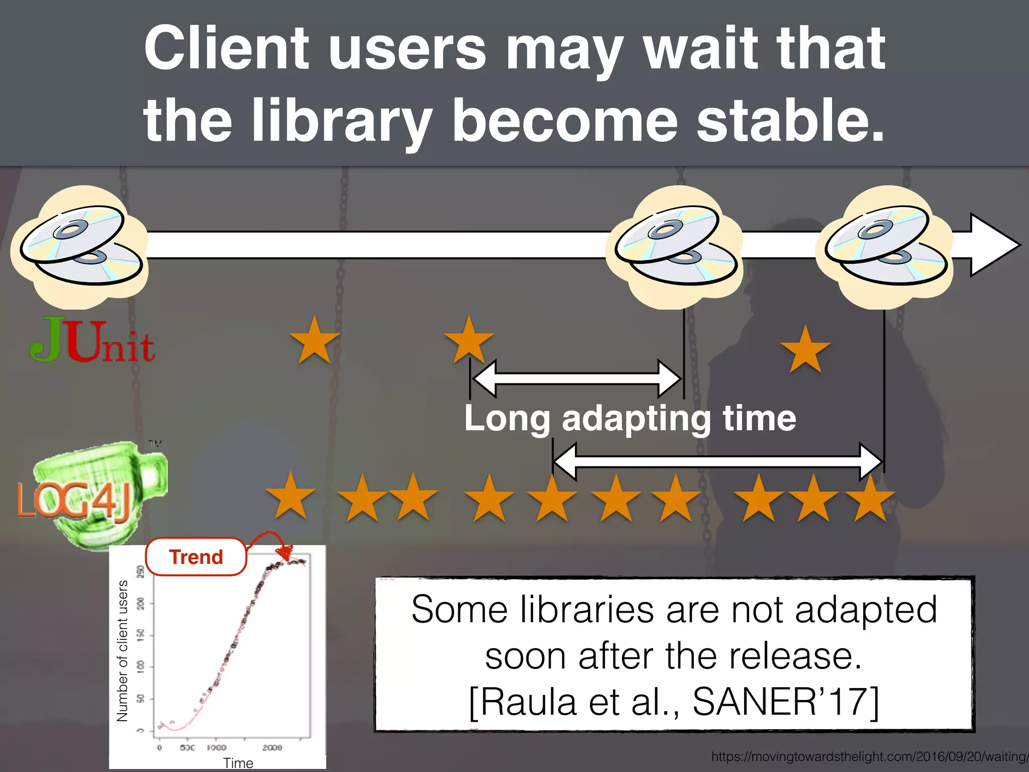 9
Client users may wait that
the library become stable.
Long adapting time
Some libraries are not adapted
soon after the release.
[Raula et al., SANER’17]
Numberofclientusers
Time
Trend
https://movingtowardsthelight.com/2016/09/20/waiting/
 