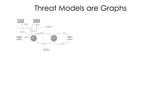 Threat Models are Graphs
 