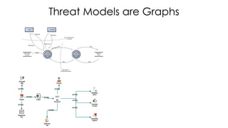 Threat Models are Graphs
 