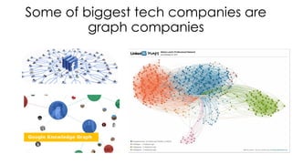 Some of biggest tech companies are 
graph companies
 