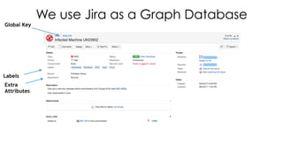 We use Jira as a Graph Database
Labels
Extra  
Attributes
Global Key
 