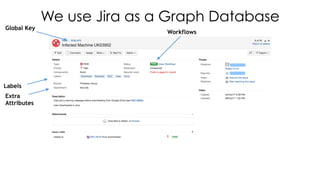 We use Jira as a Graph Database
Labels
Extra  
Attributes
Global Key
Workflows
 