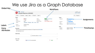 We use Jira as a Graph Database
Labels
Extra  
Attributes
Global Key
Workflows
Assignments
TimeStamps
 