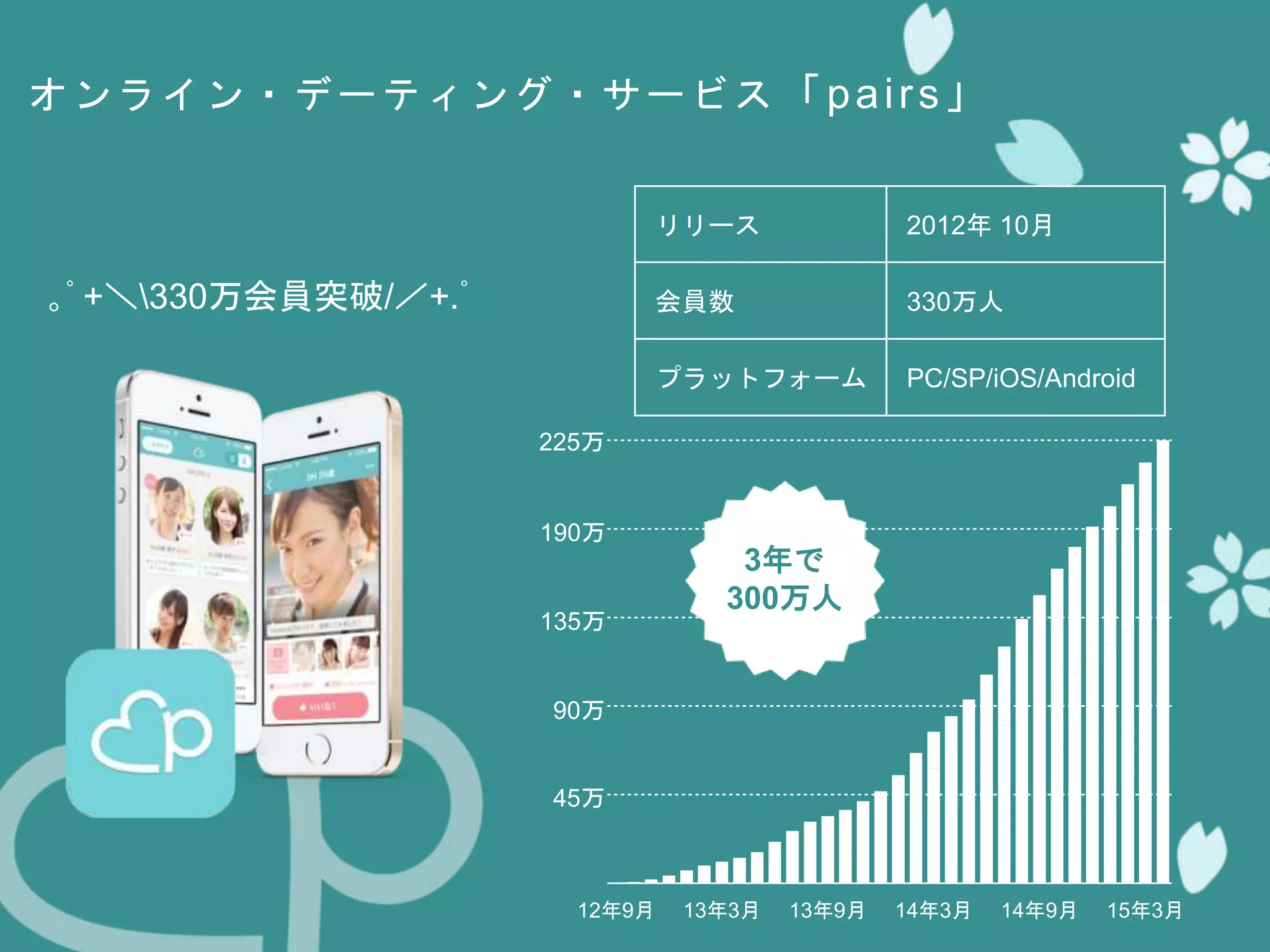 オンライン・デーティング・サービス 「pairs」
12年9月 13年3月 13年9月 14年3月 14年9月 15年3月
225万
｡ﾟ+＼330万会員突破/／+.ﾟ
リリース 2012年 10月
会員数 330万人
プラットフォーム PC/SP/iOS/Android
135万
45万
90万
190万
3年で
300万人
 