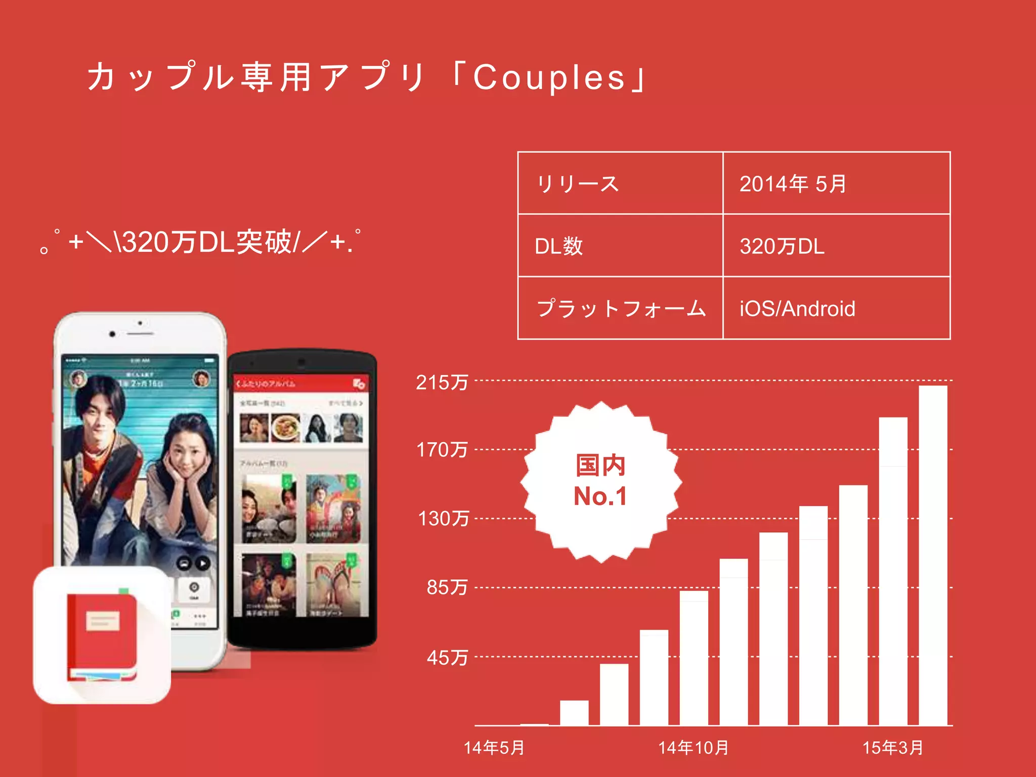 カップル専用アプリ「Couples」
｡ﾟ+＼320万DL突破/／+.ﾟ
リリース 2014年 5月
DL数 320万DL
プラットフォーム iOS/Android
14年5月 14年10月 15年3月
215万
170万
130万
85万
45万
国内
No.1
 