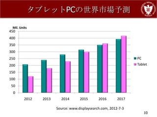 タブレットPCの世界市場予測

 Mil. Units
450
400
350
300
250                                                              PC
200                                                              Tablet

150
100
50
 0
         2012   2013     2014       2015       2016       2017

                       Source: www.displaysearch.com, 2012-7-3
                                                                      10
 