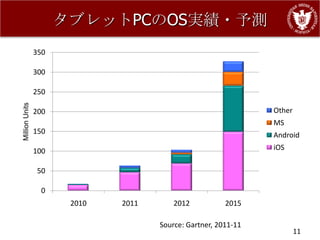 タブレットPCのOS実績・予測
                350

                300

                250
Million Units




                200                                             Other
                                                                MS
                150                                             Android
                100                                             iOS

                50

                 0
                       2010   2011       2012           2015

                                     Source: Gartner, 2011-11
                                                                        11
 