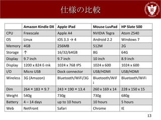 仕様の比較
          Amazon Kindle DX Apple iPad            Mouse LuvPad HP Slate 500
CPU       Freescale          Apple A4            NVIDIA Tegra     Atom Z540
OS        Linux              iOS 3.3 → 4         Android 2.2      Windows 7
Memory 4GB                   256MB               512M             2G
Storage   ↑                  16/32/64GB          8G               64G
Display   9.7 inch           9.7 inch            10 inch          8.9 inch
Display   1200 x 824 E-Ink   1024 x 768 IPS      1024 x 600       1024 x 600
I/O       Micro USB          Dock connector      USB/HDMI         USB/HDMI
Wireless 3G (Amazon)         Bluetooth/WiFi/3G   Bluetooth/WiF    Bluetooth/WiFi
                                                 i
Dim       264 × 183 × 9.7    243 × 190 × 13.4    260 x 169 x 14   228 x 150 x 15
Weight    540g               730g                730g             680g
Battery   4 – 14 days        up to 10 hours      10 hours         5 hours
Web       NetFront           Safari              Chrome           IE
                                                                                   13
 