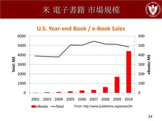 米 電子書籍 市場規模

                     U.S. Year-end Book / e-Book Sales
            6000                                                                  600

            5000                                                                  500

            4000                                                                  400




                                                                                        eBooks: M$
Total: M$




            3000                                                                  300

            2000                                                                  200

            1000                                                                  100

              0                                                                   0
                   2002 2003 2004 2005 2006 2007 2008 2009 2010
                     eBooks   Total   From: http://www.publishers.org/press/24/


                                                                                           24
 