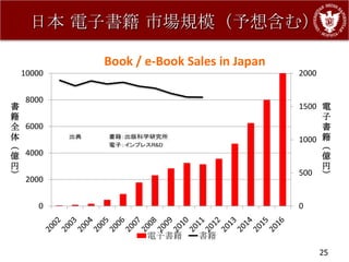日本 電子書籍 市場規模（予想含む）

         Book / e-Book Sales in Japan
 10000                                  2000


  8000
書                                       1500 電
籍                                            子
全 6000                                       書
体                                       1000 籍
（                                            （
億 4000                                       億
円                                            円
） 2000                                  500 ）


     0                                  0


                電子書籍     書籍
                                               25
 
