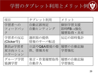 学習のタブレット利用とメリット例

項目           タブレット利用    メリット
学習者への        自動正誤判定     個別学習支援
フィードバッ       自動ヒンティング   即時FB→強化
ク                       履歴取得・共有
学習者の反応       選択肢の提供     反応の即時集計
(Clicker等)   情報のサーバ転送
教員⇄学習者       日誌やQ&A環境の提 履歴の自動記録
双方向コミュ       供、情報共有     学習強化
ニケーション
グループ学習       発言・作業履歴取得 履歴の自動記録
協調学習         自動介入      学習強化

                                  29
 