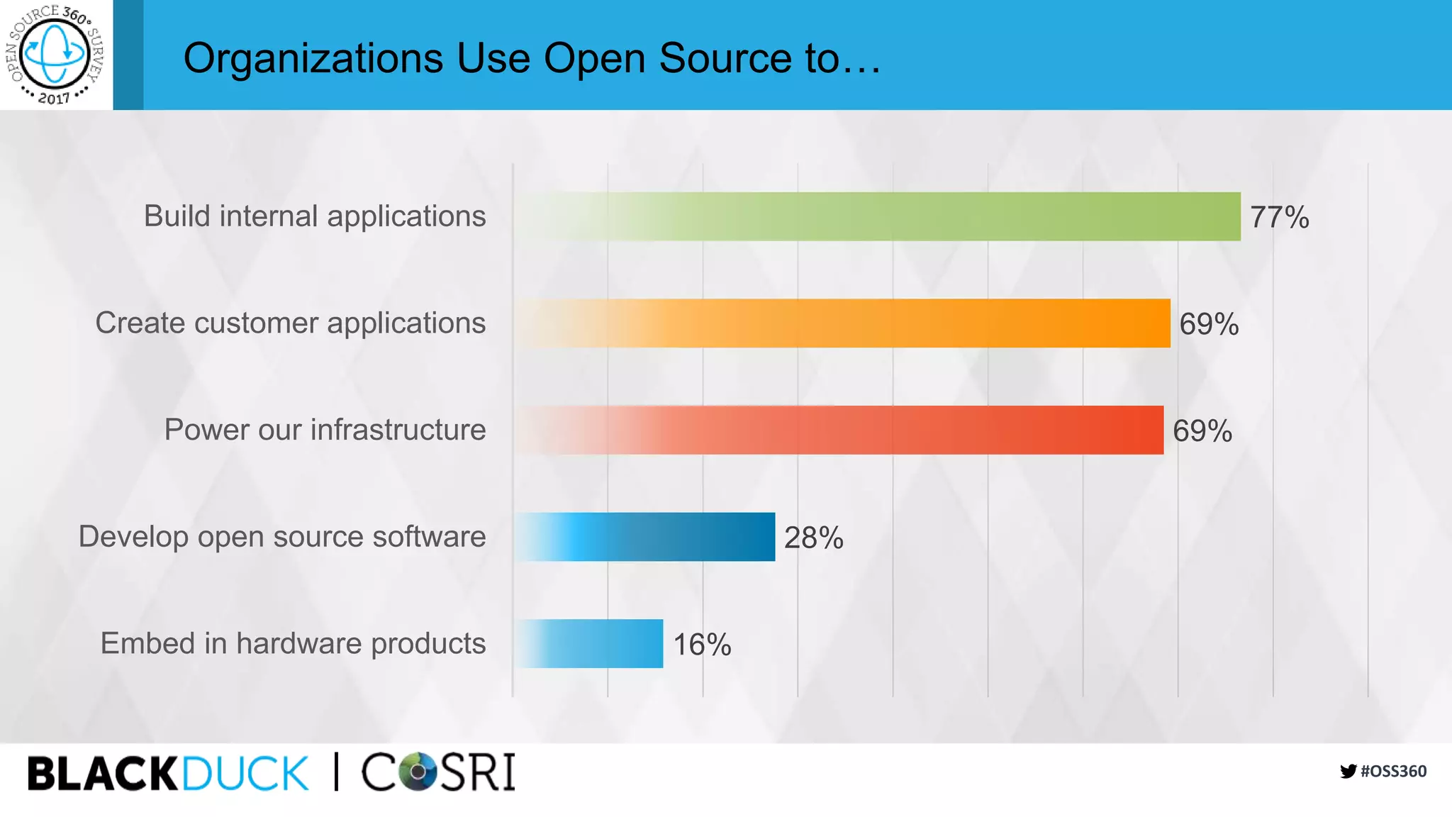 #OSS360
Organizations Use Open Source to…
16%
28%
69%
69%
77%
Embed in hardware products
Develop open source software
Power our infrastructure
Create customer applications
Build internal applications
 