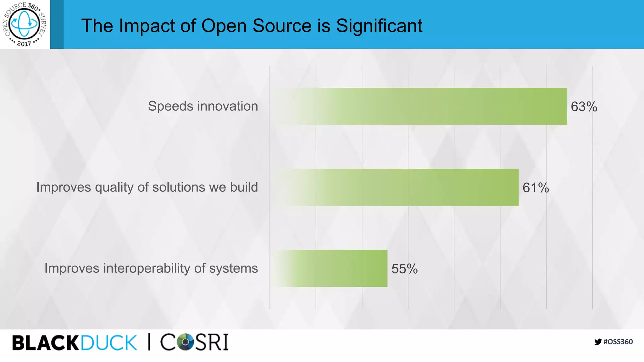 #OSS360
The Impact of Open Source is Significant
55%
61%
63%
Improves interoperability of systems
Improves quality of solutions we build
Speeds innovation
 