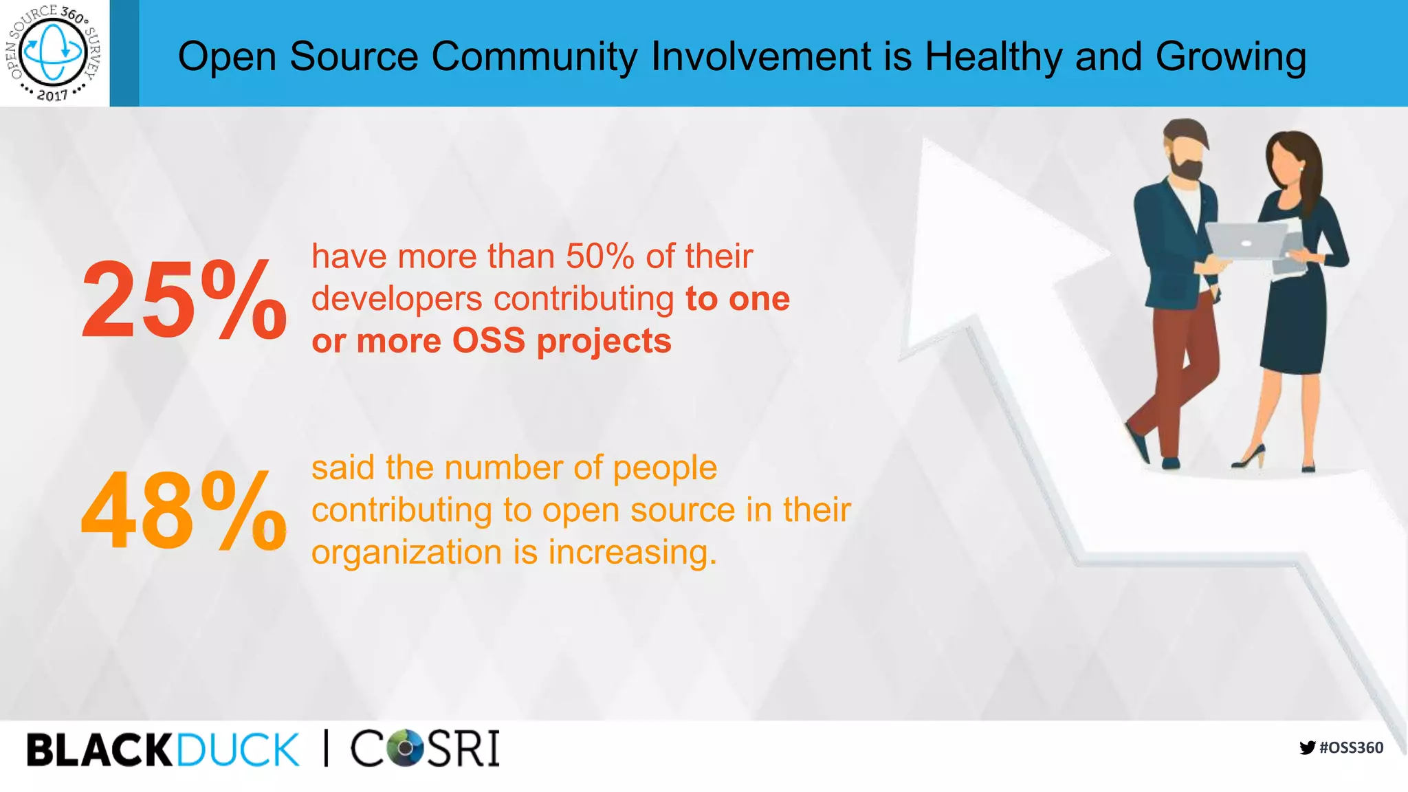 #OSS360
Open Source Community Involvement is Healthy and Growing
48%
said the number of people
contributing to open source in their
organization is increasing.
25%
have more than 50% of their
developers contributing to one
or more OSS projects
 