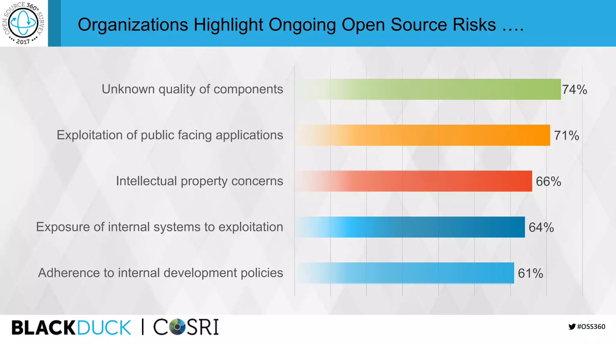 #OSS360
Organizations Highlight Ongoing Open Source Risks ….
61%
64%
66%
71%
74%
Adherence to internal development policies
Exposure of internal systems to exploitation
Intellectual property concerns
Exploitation of public facing applications
Unknown quality of components
 