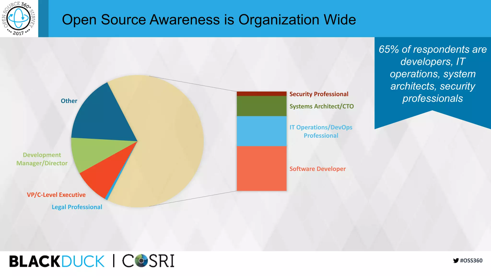#OSS360
Open Source Awareness is Organization Wide
Legal Professional
VP/C-Level Executive
Development
Manager/Director
Other
Security Professional
Systems Architect/CTO
IT Operations/DevOps
Professional
Software Developer
65% of respondents are
developers, IT
operations, system
architects, security
professionals
 