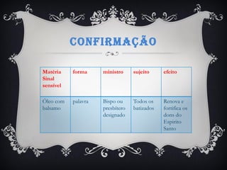CONFIRMAÇÃO
Matéria
Sinal
sensível
forma ministro sujeito efeito
Óleo com
balsamo
palavra Bispo ou
presbítero
designado
Todos os
batizados
Renova e
fortifica os
dons do
Espirito
Santo
 
