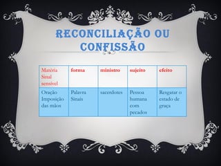 RECONCILIAÇÃO OU
CONFISSÃO
Matéria
Sinal
sensível
forma ministro sujeito efeito
Oração
Imposição
das mãos
Palavra
Sinais
sacerdotes Pessoa
humana
com
pecados
Resgatar o
estado de
graça
 