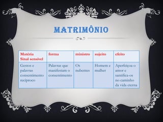MATRIMÔNIO
Matéria
Sinal sensível
forma ministro sujeito efeito
Gestos e
palavras
consentimento
reciproco
Palavras que
manifestam o
consentimento
Os
nubentes
Homem e
mulher
Aperfeiçoa o
amor e
santifica-os
no caminho
da vida eterna
 