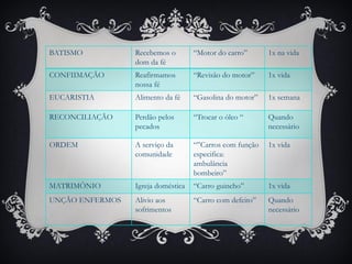 BATISMO Recebemos o
dom da fé
“Motor do carro” 1x na vida
CONFIIMAÇÃO Reafirmamos
nossa fé
“Revisão do motor” 1x vida
EUCARISTIA Alimento da fé “Gasolina do motor” 1x semana
RECONCILIAÇÃO Perdão pelos
pecados
“Trocar o óleo “ Quando
necessário
ORDEM A serviço da
comunidade
“”Carros com função
especifica:
ambulância
bombeiro”
1x vida
MATRIMÔNIO Igreja doméstica “Carro guincho” 1x vida
UNÇÃO ENFERMOS Alivio aos
sofrimentos
“Carro com defeito” Quando
necessário
 