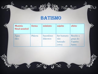 Matéria
Sinal sensível
forma ministro sujeito efeito
Água
óleo
Palavra Sacerdotes
diáconos
Ser humano
não
batizado
(vivo)
Recebe a
graça do
Espirito
Santo
BATISMO
 