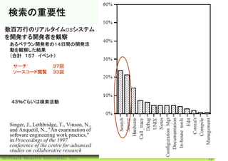 検索の重要性
 数百万行のリアルタイムOSシステム
 を開発する開発者を観察
   あるベテラン開発者の１４日間の開発活
   動を観察した結果
   （合計 １５７ イベント）

    サーチ                ３７回
    ソースコード閲覧           ３３回




    ４３％ぐらいは検索活動



   Singer, J., Lethbridge, T., Vinson, N.,
   and Anquetil, N., "An examination of
   software engineering work practics,"
   in Proceedings of the 1997
   conference of the centre for advanced
   studies on collaborative research
©Software Research Associates, Inc.          15
 