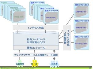 lucene                         過去プロジェクトZ
                                   過去プロジェクト                            現在プロジェクトZ
                                     過去プロジェクトB
                                       過去プロジェクトA
          commons                        過去プロジェクト
                                           過去プロジェクトB
 source code Jun4Java           source code
                                                過去プロジェクトA
                                    source code                        CVSリポジトリ
                                      source code
                                        source code
          source code                     source code
                                            source code
             source code                         source code
                                                                       現在プロジェクトB



                            インデクス作成                                    SVNリポジトリ
                                                                   イ
                                                               と   ン
                                                               自   デ   現在プロジェクトA
                                                               動   ク
                           社内ソースコード                            更   ス
                           利用可能なOSS                            新   作   コードディレクトリ
                                                                   成
                           検索コントロール

              ウェブブラウザーによる検索とノート追加


               品質管理             部門長                 開発者
©Software Research Associates, Inc.                                                36
 