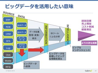 © Talend 2014 25
ビッグデータを活⽤用したい意味
BIツール
による分析
社内データ	
社外データ	
オンプレ
データ	
クラウド
データ	
DATA	
INFORMATION	
データ収集
整理・変換・
統合
経営⽬目標
売上増加
コスト削減
顧客満⾜足
ERP	
RDB	
CRM	
SFA	
Logi	
SOURCE	
INTELLIGENCE	
ビッグデータを
処理理してビッグ
な情報を得る
ビッグデータ
へ拡張	
ビッグな
インテリジェンス
より⼤大きな成果
Click	
Mobile	
RFID	
 