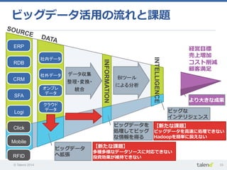 © Talend 2014 33
ビッグデータ活⽤用の流流れと課題
BIツール
による分析
社内データ	
社外データ	
オンプレ
データ	
クラウド
データ	
DATA	
INFORMATION	
データ収集
整理・変換・
統合
経営⽬目標
売上増加
コスト削減
顧客満⾜足
ERP	
RDB	
CRM	
SFA	
Logi	
SOURCE	
INTELLIGENCE	
ビッグデータを
処理理してビッグ
な情報を得る
ビッグデータ
へ拡張	
ビッグな
インテリジェンス
より⼤大きな成果
【新たな課題】
多種多様なデータソースに対応できない
投資効果が維持できない
【新たな課題】
ビッグデータを⾼高速に処理理できない
Hadoopを簡単に扱えない
Click	
Mobile	
RFID	
 