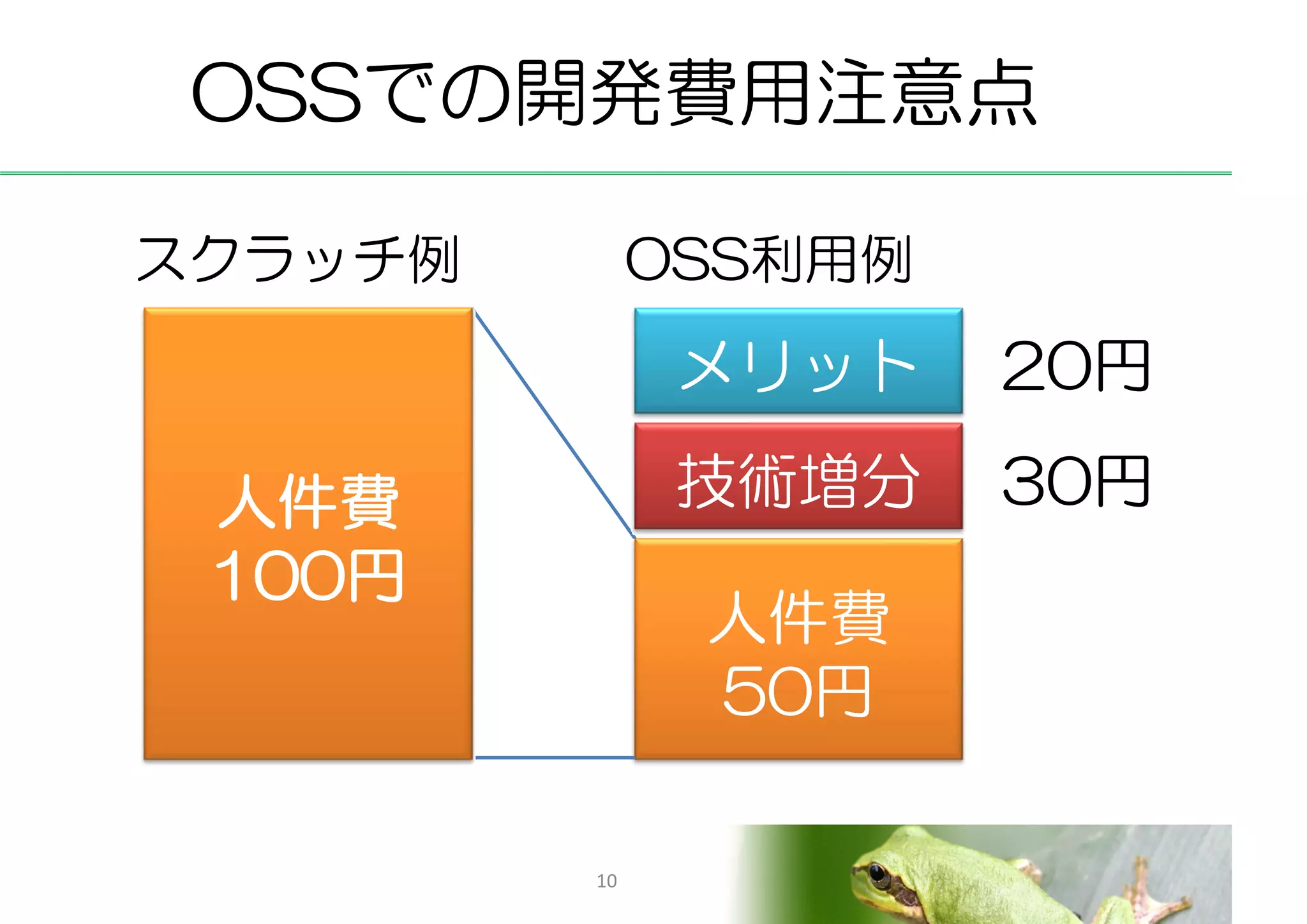 OSSでの開発費用注意点

スクラッチ例        OSS利用例
               メリット    20円

 人件費           技術増分    30円
 100円
               人件費
               50円

         10
 
